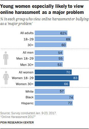 Young women especially likely to view online harassment as a major problem