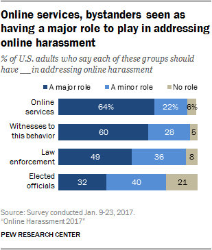 Online services, bystanders seen as having a major role to play in addressing online harassment