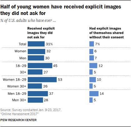 Half of young women have received explicit images they did not ask for