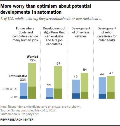 More worry than optimism about potential developments in automation