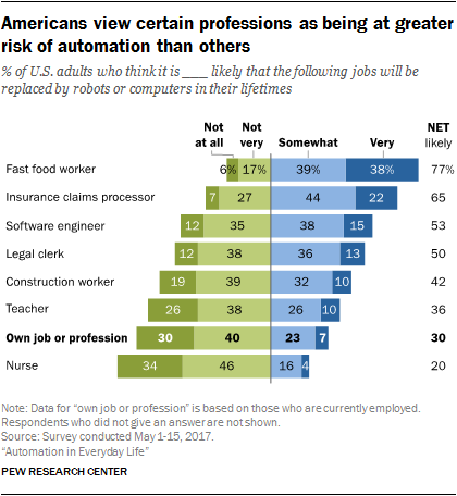 Americans view certain professions as being at greater risk of automation than others