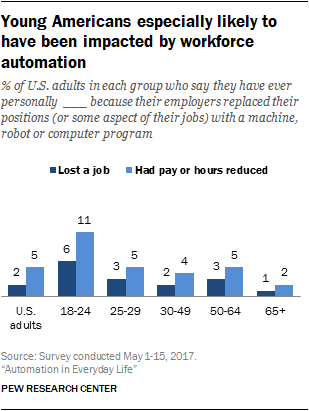 Young Americans especially likely to have been impacted by workforce automation