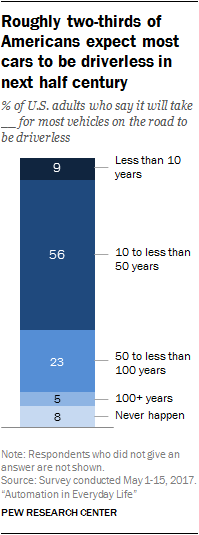 Roughly two-thirds of Americans expect most cars to be driverless in next half century