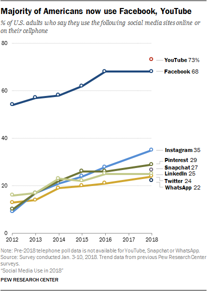 Social Media Use in 2018