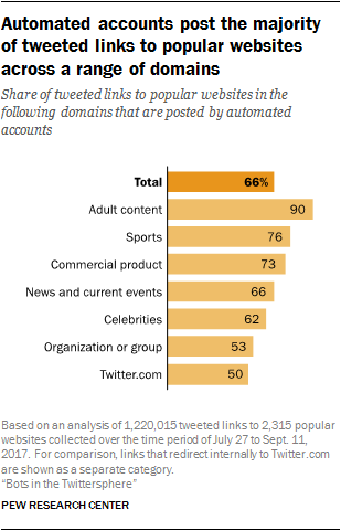 Automated accounts post the majority of tweeted links to popular websites across a range of domains