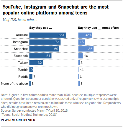 Lídrom sociálnych sietí je YouTube a 45 % mladých ľudí je v roku 2018 online každý deň, tvrdí prieskum