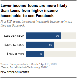 Lídrom sociálnych sietí je YouTube a 45 % mladých ľudí je v roku 2018 online každý deň, tvrdí prieskum