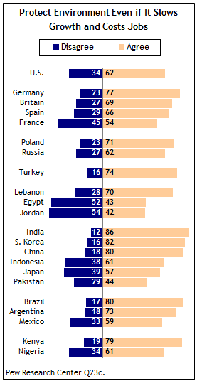 Chapter 8 Environmental Issues Pew Research Center