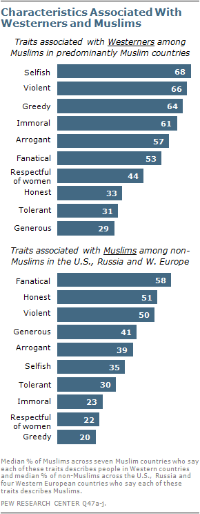 Muslims And Islam Key Findings In The U S And Around The World Pew