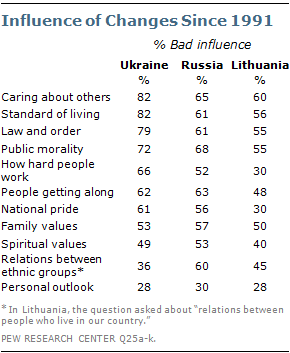 Confidence In Democracy And Capitalism Wanes In Former Soviet Union Pew Research Center