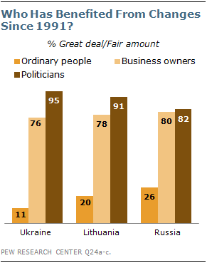 Confidence In Democracy And Capitalism Wanes In Former Soviet Union Pew Research Center