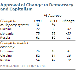 Confidence In Democracy And Capitalism Wanes In Former Soviet Union Pew Research Center