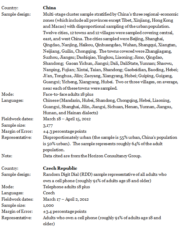 Survey Methods Pew Research Center