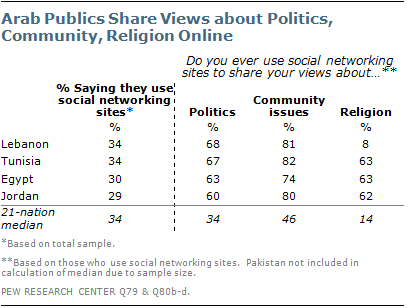 Social Networking Popular Across Globe