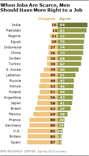 Indians Support Gender Equality But Still Give Men Edge In