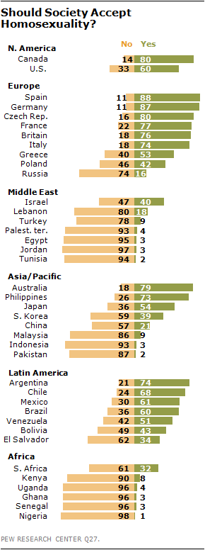 The Global Divide On Homosexuality Pew Research Center