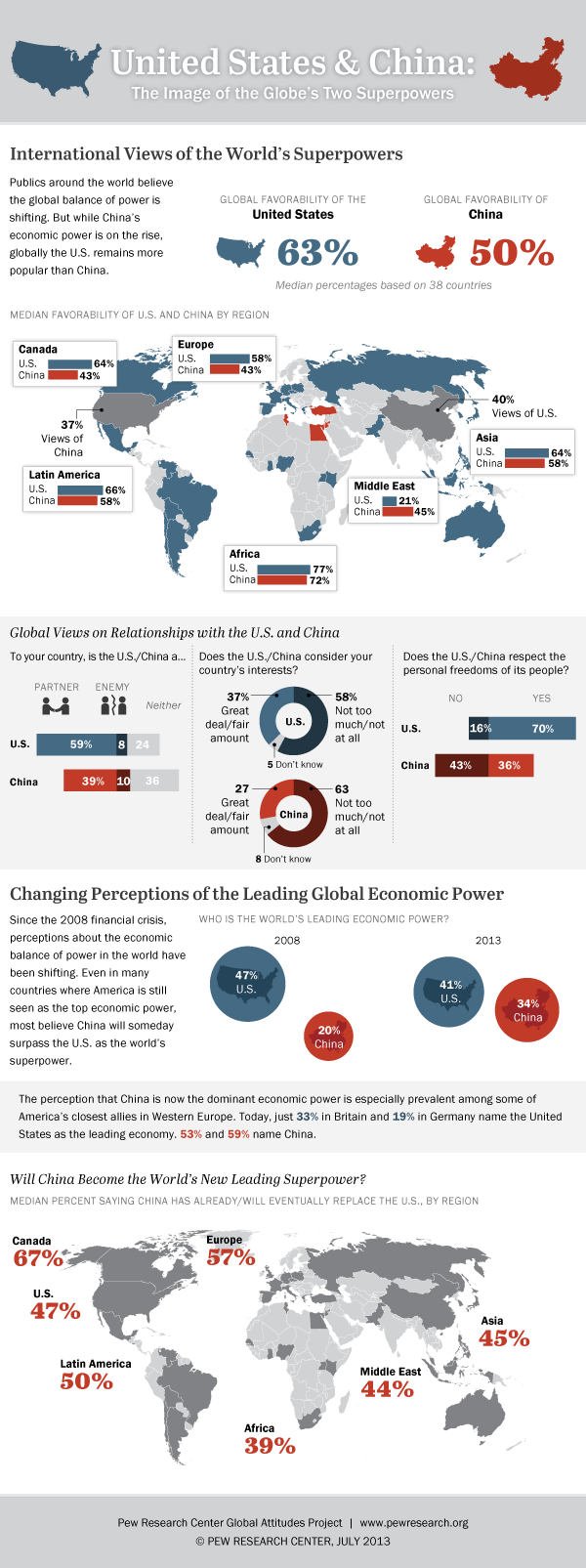 PG_13.07.10_usChina-powerInfographic