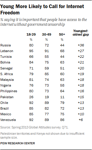 Age Related to Views of Internet Freedom