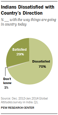 Indians Dissatisfied with Country’s Direction