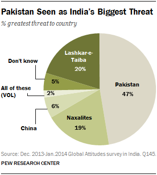 Pakistan Seen as India’s Biggest Threat