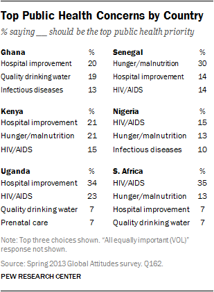 Top public health priority