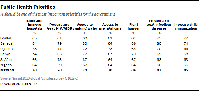 Build and improve hospitals, prevent and treat HIV/AIDS