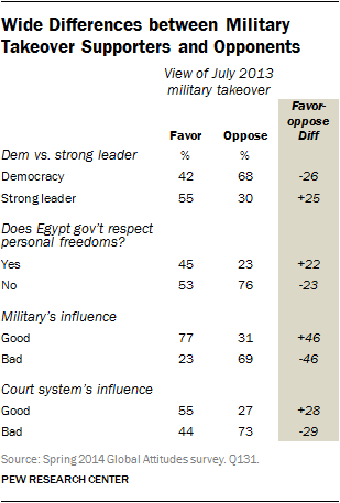 Wide Differenecs between Military Takeover Supporters and Opponents