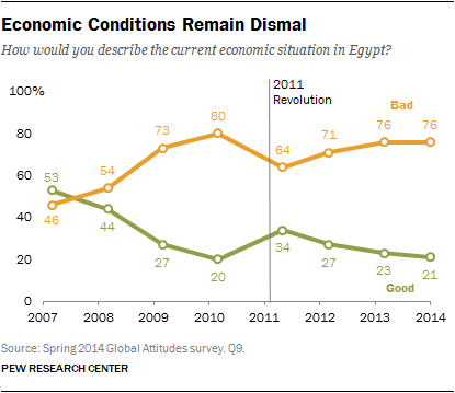 Economic Conditions Remain Dismal