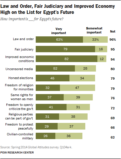 Law and Order, Fair Judiciary and Improved Economy High on the List for Egypt's Future