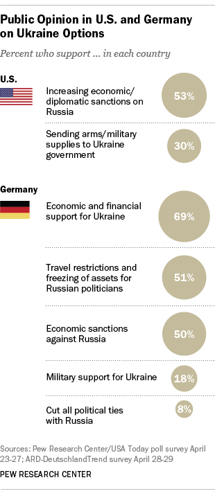 In Germany Us Polls Find Little Support For Military Aid To Ukraine