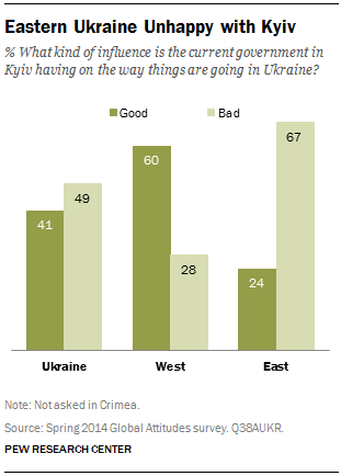 Eastern Ukraine Unhappy with Kyiv