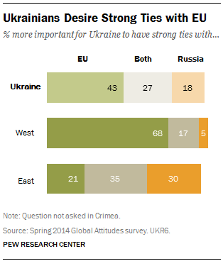 Russian Speakers In Ukraine Say 52