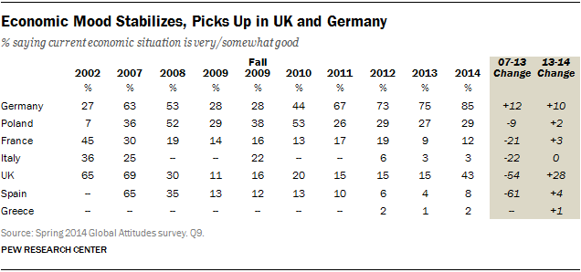 Economic Mood Stabilizes, Picks Up in UK and Germany