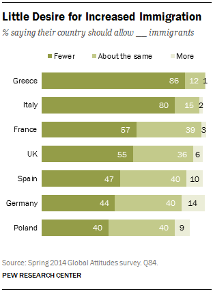 Little Desire for Increased Immigration