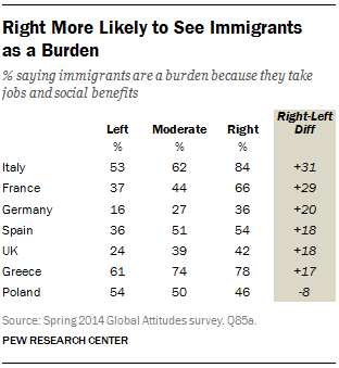 Right More Likely to See Immigrants as a Burden