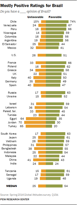 World Values Survey Brasil