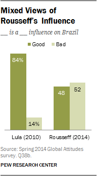 Mixed Views of Rousseff's Influence