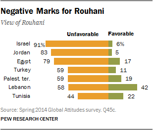 Negative Marks for Rouhani