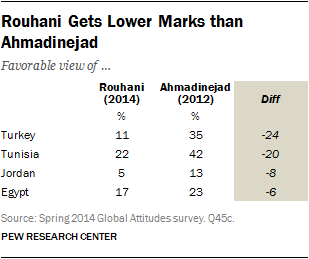 Rouhani Gets Lower Marks than Ahmadinejad