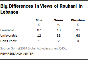 Big Differences in Views of Rouhani in Lebanon