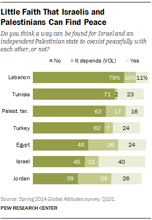 Little Faith That Israelis and Palestinians Can Find Peace