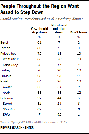 People Throughout the REgion Want Assad to Step Down