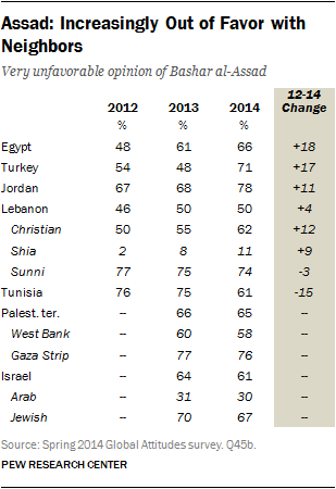 Assad: Increasingly Out of Favor with Neighbors