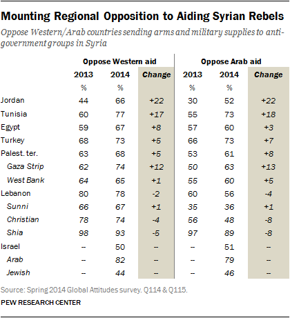 Mounting Regional Opposition to Aiding Syrian Rebels