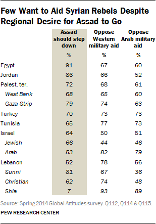 Few Want to Aid Syrian Rebels Despite Regional Desire for Assad to Go