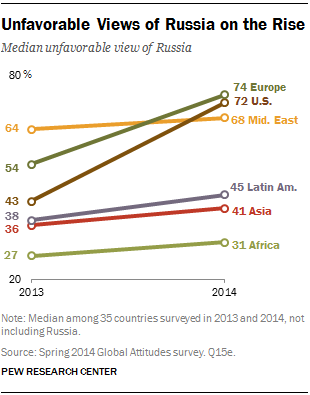 Globally, Negative Views of Russia Predominate