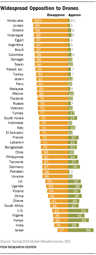 Widespread Opposition to Drones