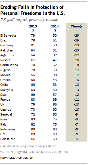 Eroding Faith in Protection of Personal Freedoms in the U.S.