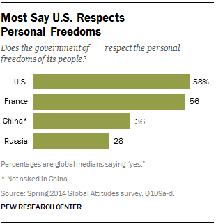 Most Say U.S. Respects Personal Freedoms