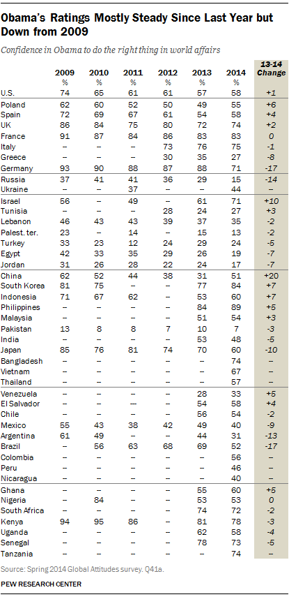 Obama’s Ratings Mostly Steady Since Last Year but Down from 2009